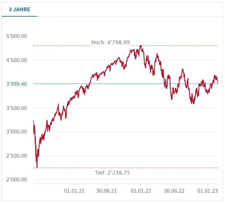 Löst bei Aktiensparern Unruhe aus: Der Kursverlauf des US-Index S&P 500 in den vergangenen drei Jahren