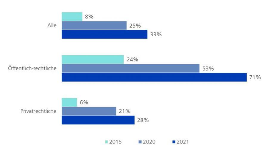 Messung der CO2-Emissionen in % aller Vorsorgeeinrichtungen