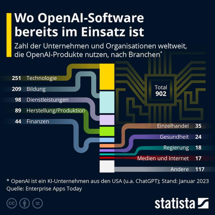 Wo OpenAI-Software bereits im Einsatz ist