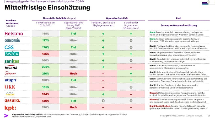 Ausgangslage der Krankenversicherer