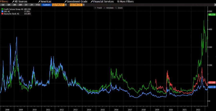 Kurse der Ausfallversicherungen für Credit Suisse, UBS und Deutsche Bank seit der Finanzkrise