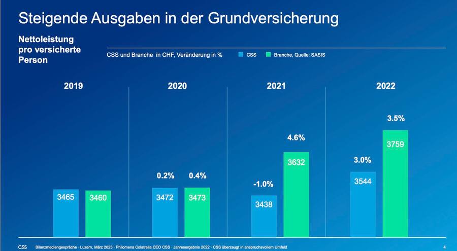 CSS, Entwicklung der Leistungskosten in der OKP