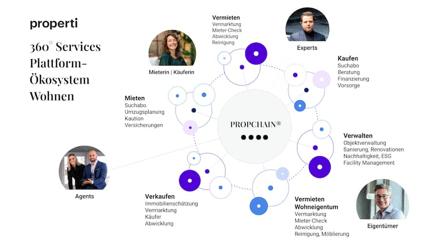 Die 360°-Services von Properti umfassen den gesamten Lebenszyklus einer Immobilie: vom Verkauf und der Verwaltung bis hin zu Finanzierungslösungen, Renovationen und Umzugsservices.
