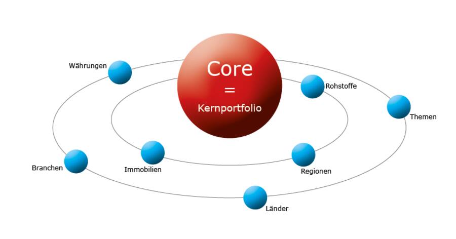 grafik_coresatellite