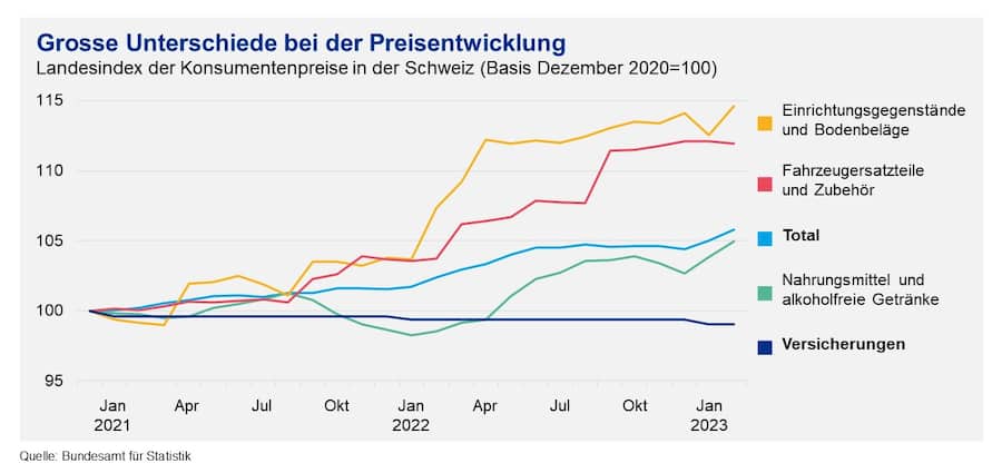 Grosse Unterschiede bei der Preisentwicklung