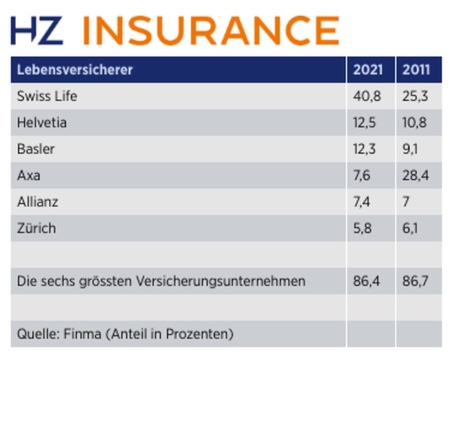 Top6 - Lebensversicherer