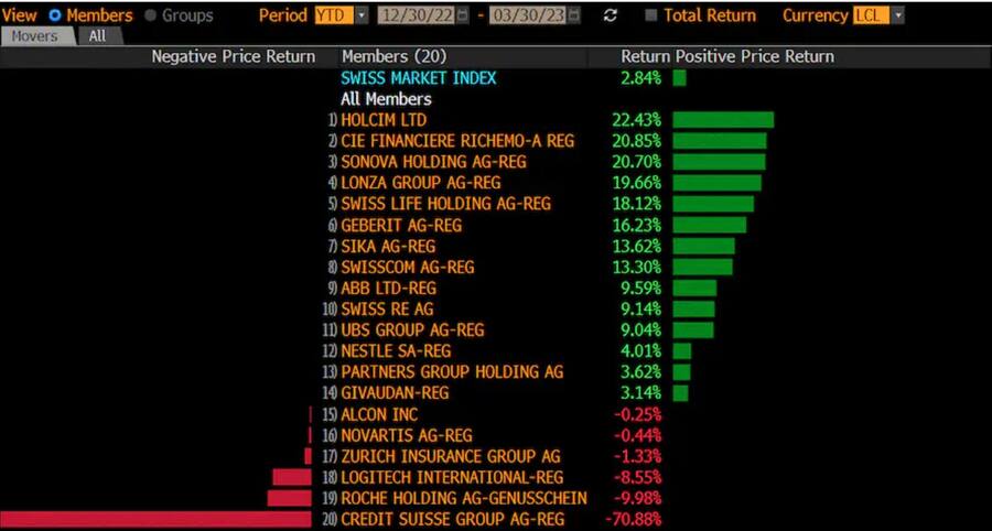 Top und Flops im SMI