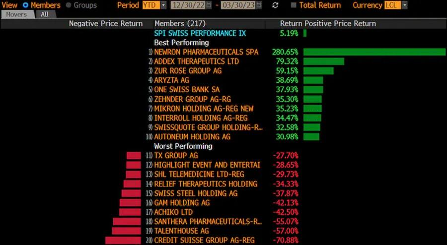 Top und Flops im SPI 2023