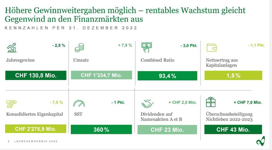 Vaudoise-Kennzahlen per 31.12.2022