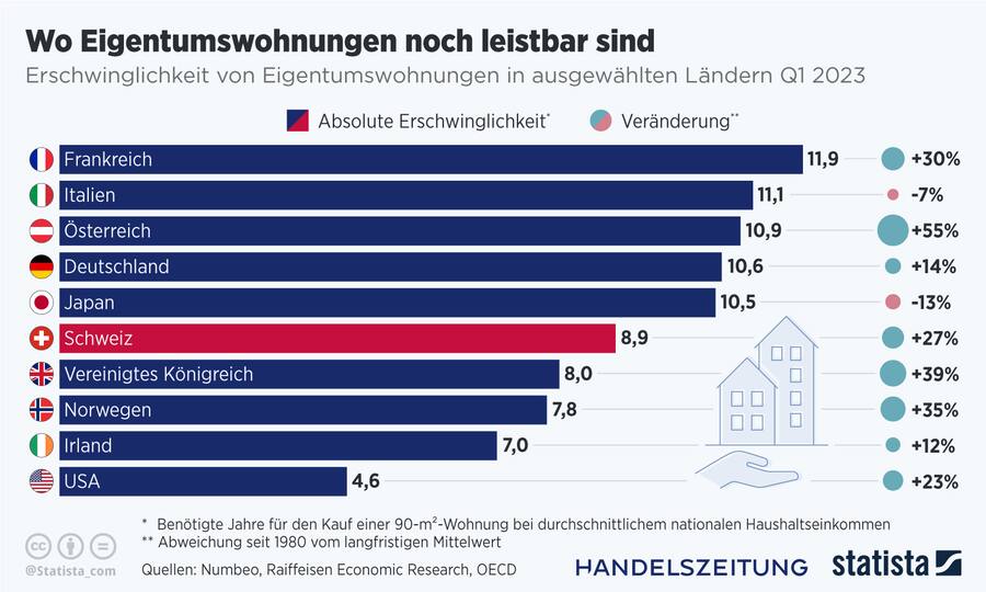 Wohneigentum Immobilien