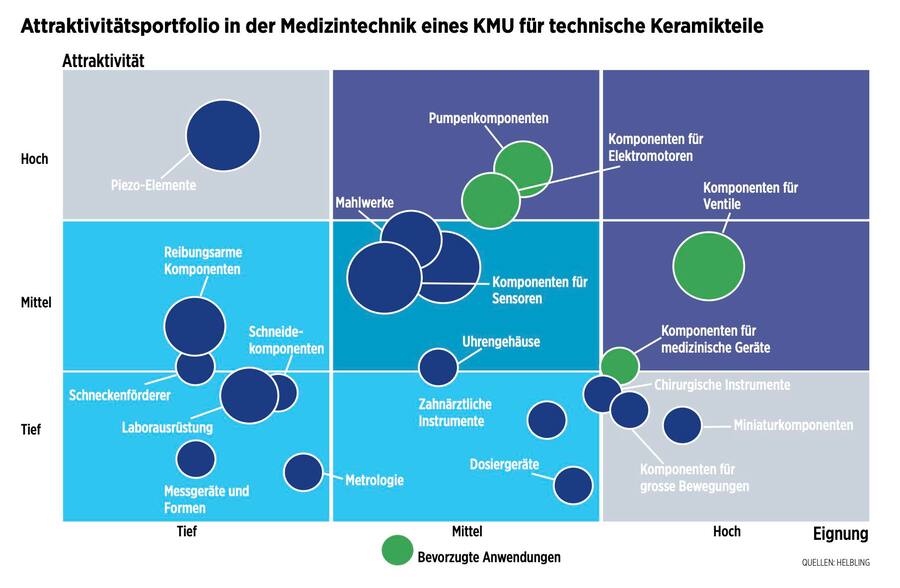 Attraktivitätsportfolio für die Medizintechnik