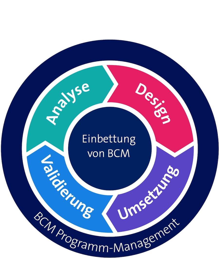 Das BCM-Regelwerk von Swisscom