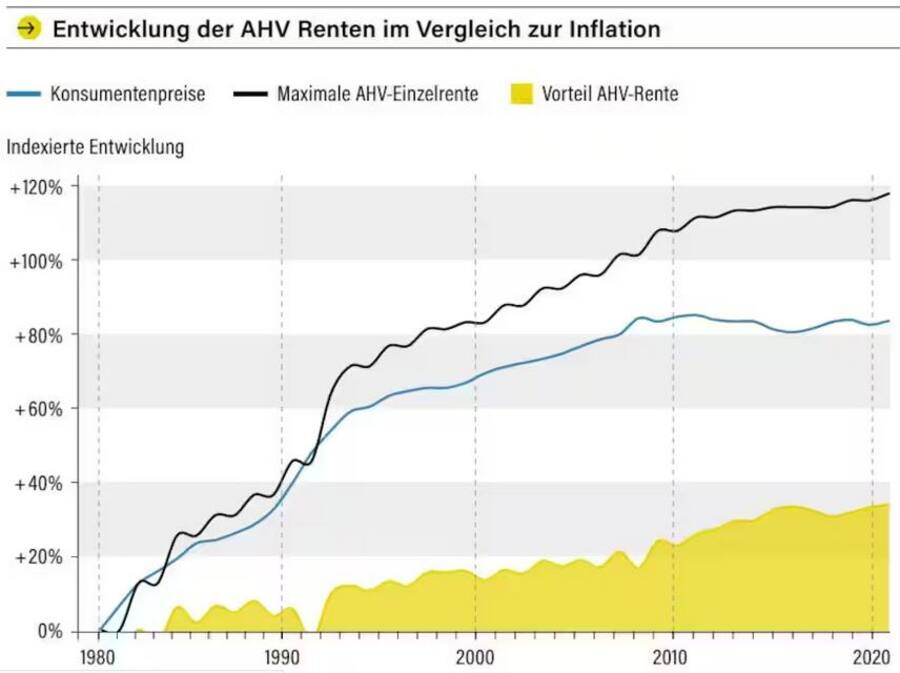 Grafik, die die AHV-Renten im Vergleich zur Inflation zeigt.