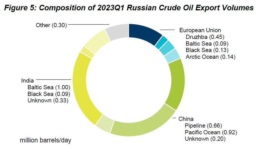 Russische Rohölexporte