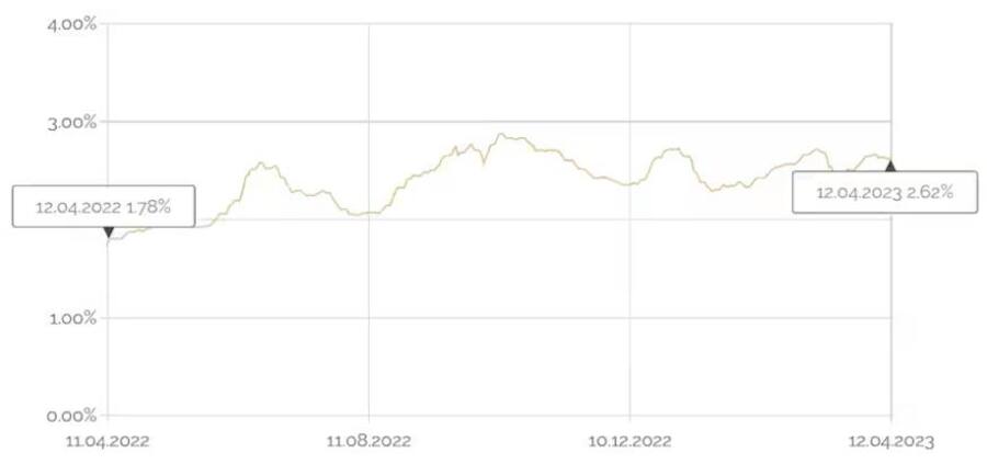 Zinsindex für Wohnimmobilien auf Jahressicht