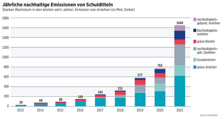 Emissionen von Schuldtiteln