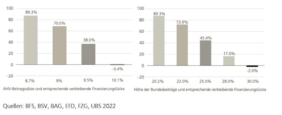 AHV 2030 – Szenarien zu den Einnahmen der AHV