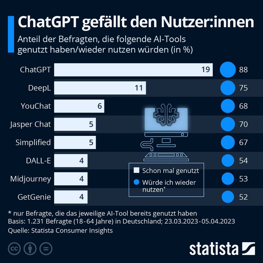 Chat GPT und Deepl gefallen den Nutzerinnen und Nutzern.