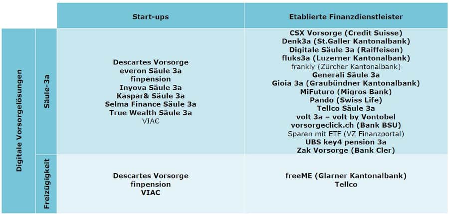 Abbildung 1: Übersicht zu digitalen Vorsorgelösungen in der Schweiz (fett markiert sind jene Angebote, die seit 2020 neu entstanden sind).