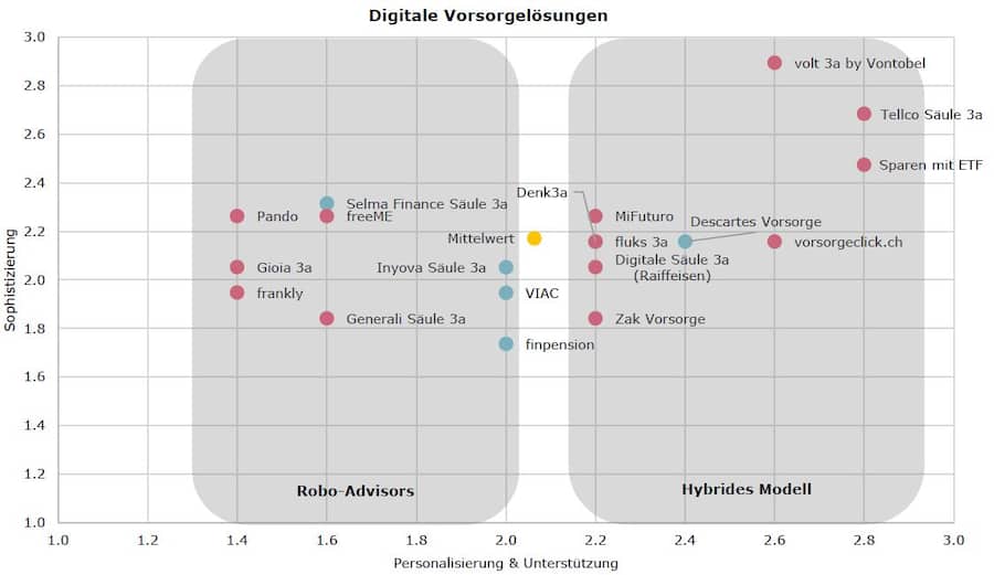 Abbildung 2: Evaluation von Geschäftsmodellen digitaler Vorsorgelösungen in der Schweiz (Quelle: e.foresight & IFZ (2022))