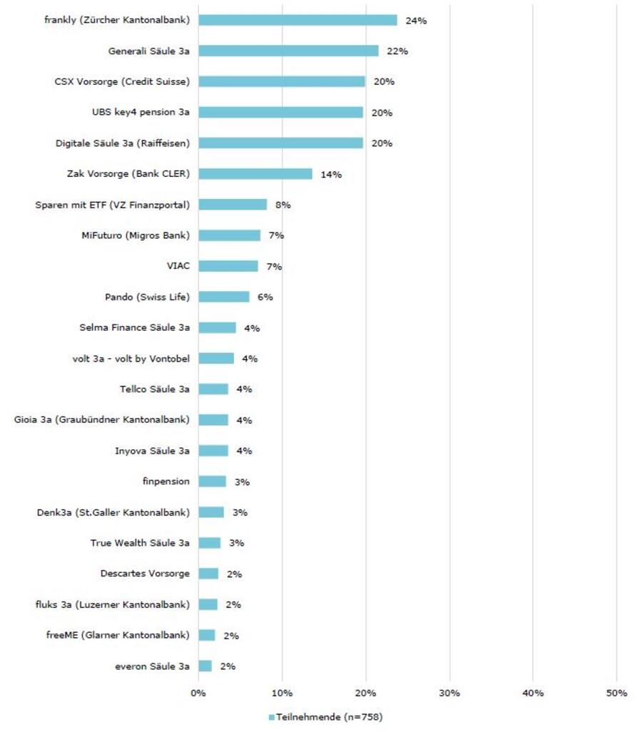 Abbildung 3: Bekanntheit der konkreten digitalen Vorsorgelösungen.