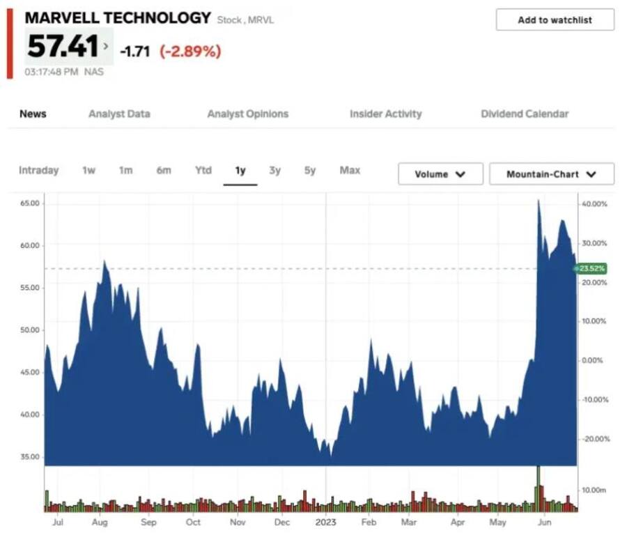 Marvell wird prognostiziert, dass der Markt für seine Elektro-Optik von einer Milliarde Dollar (916 Millionen Euro) im Jahr 2021 auf zwei Milliarden Dollar im Jahr 2024 (1,832 Milliarden Euro) wachsen wird.