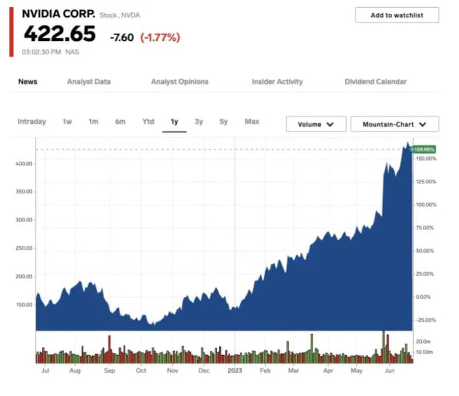 Die Aktie von Nvidia stieg in diesem Jahr bereits auf 198 Prozent.