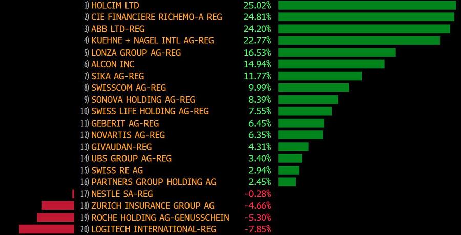 Aktien: Gewinner und Verlierer im Swiss Market Index im ersten Halbjahr 2023.