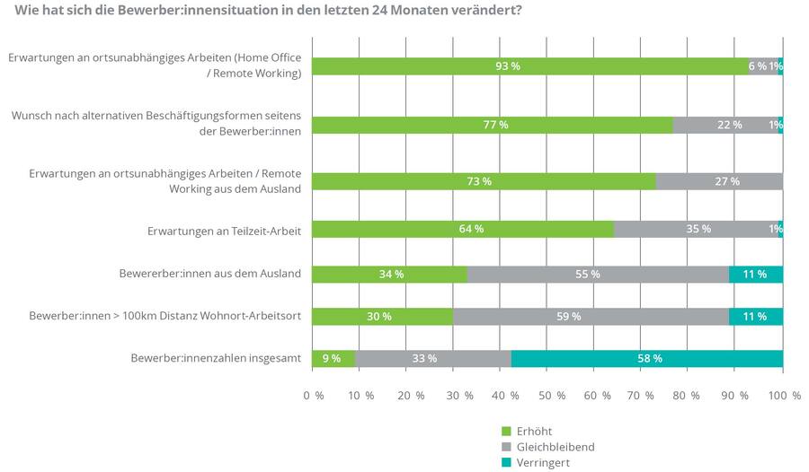 Flexible Working Studie 2022 - Deloitte