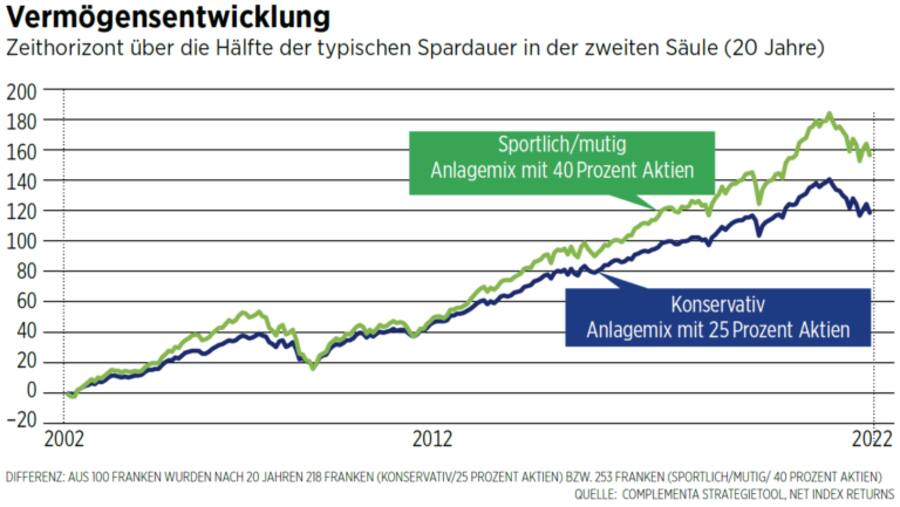 Vermögensentwicklung