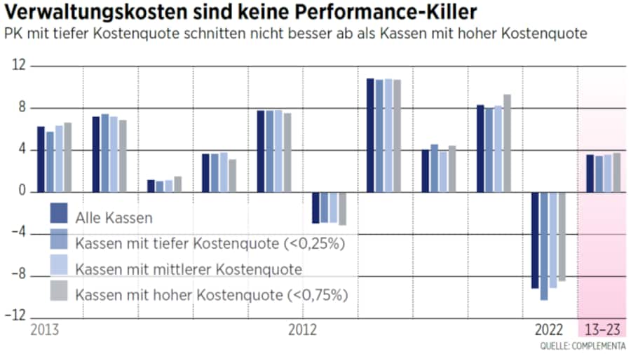 Verwaltungskosten sind keine Performance-Killer