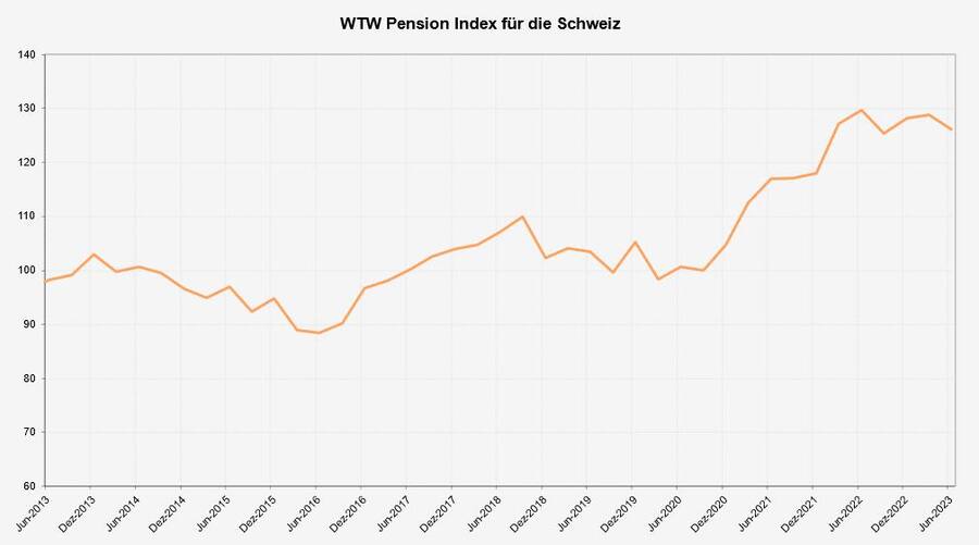 WTW Pensions Index, Q2 23