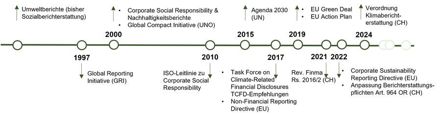 Diverse Rahmenbedingungen.