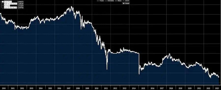 Entwicklung des Frankens gegen den Euro seit Anfang 2000 bis heute.