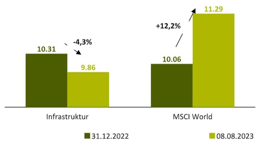Auch günstige Bewertungen (EV/EBITDA) sprechen für Infrastruktur-Aktien.