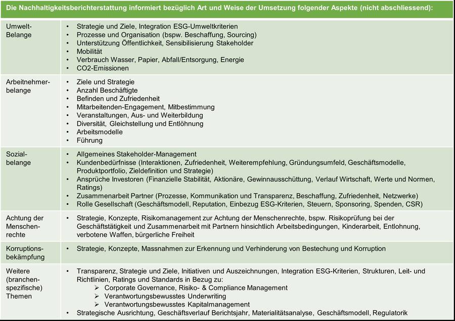 Nachhaltigkeitsthemen gegliedert nach OR (nicht abschliessend).