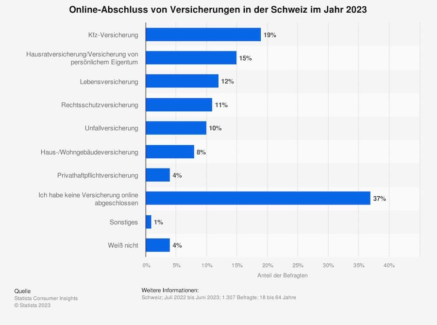 Online-Abschluss von Versicherungen in der Schweiz im Jahr 2023.