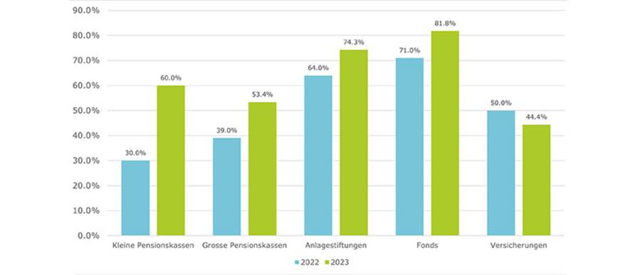 Bereitschaft zum kurzfristigen Verzicht auf Rendite bei Immobilienanlagen.