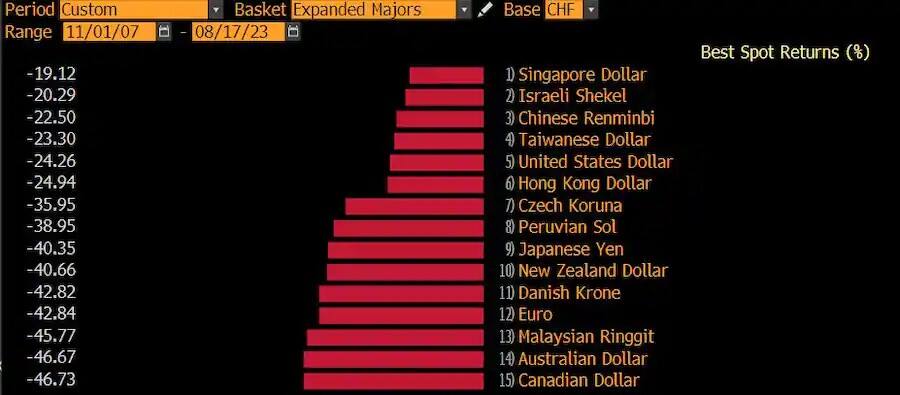 Tabelle 1: Währungen mit den geringsten Wechselkursverlusten gegen den Franken seit Anfang November 2007.