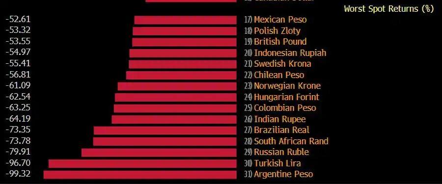 Tabelle 2: Währungen mit den grössten Wechselkursverlusten gegen den Franken seit Anfang November 2007.