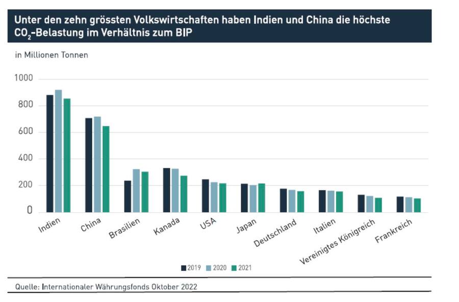 CO2-Emissionen nach Ländern