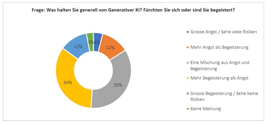 Studie Deloitte zu KI
