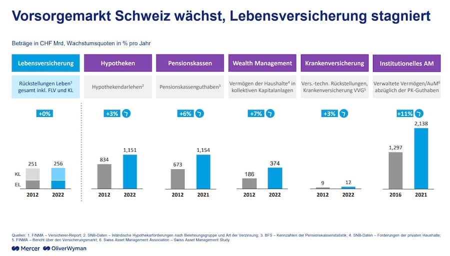 Lebensversicherer im Zinsrausch
