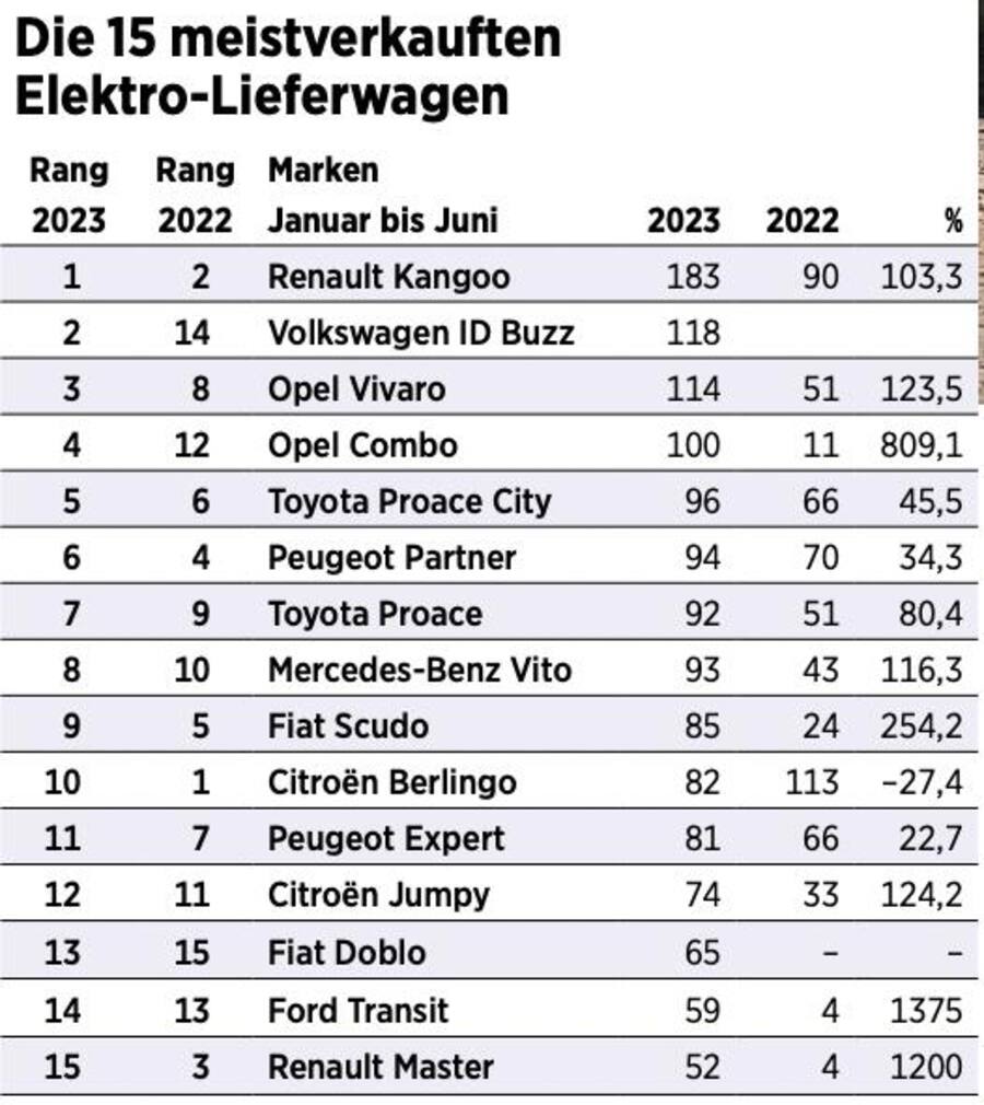 Die Verkäufe der leichten Transporter in der Schweiz.