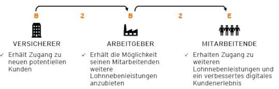 Schematische Darstellung des Geschäftsmodells B2B2E.