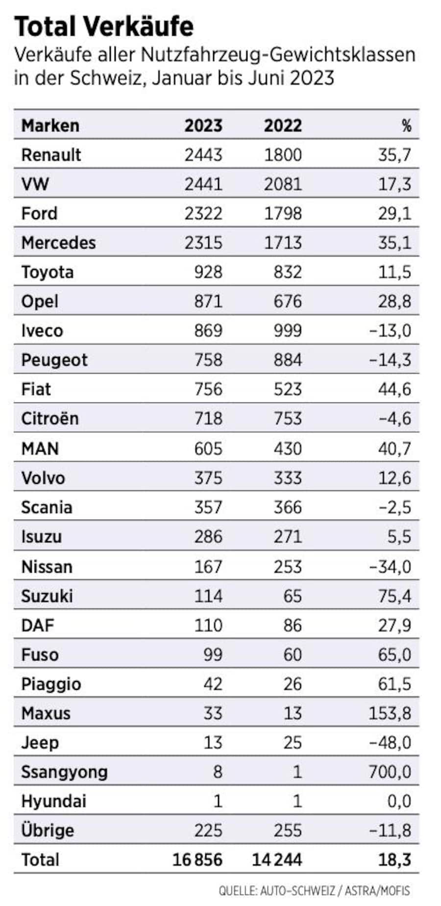Verkäufe von Nutzfahrzeugen im 1. Halbjahr.