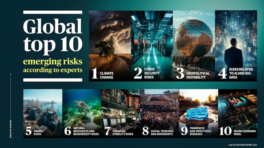 Das sind laut Axa Future Risks Report in diesem Jahr die weltweit grössten Risiken.