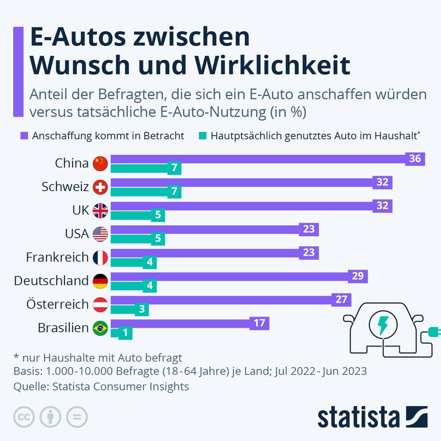 Statista - E-Autos zwischen Wunsch und Wirklichkeit