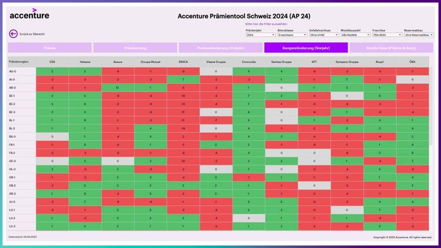 Veränderung der Ranglisten zum Vorjahr.