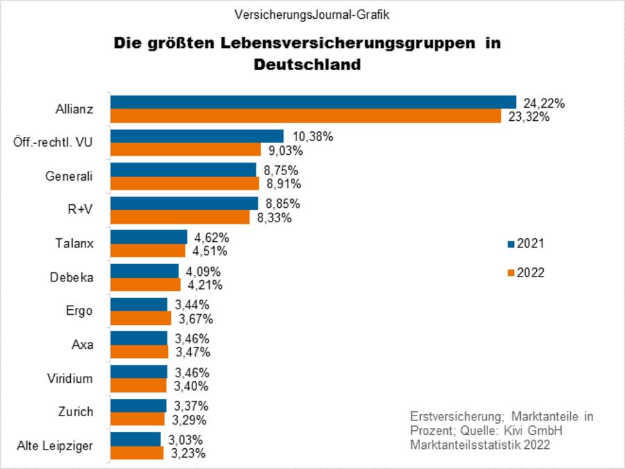 Allianz behauptet Spitzenplaz, Ergo grösster Aufsteiger